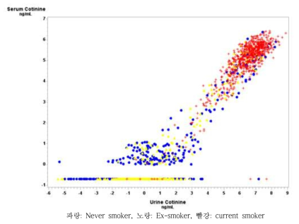 소변 코티닌과 혈청 코티닌의 상관성 (전체)