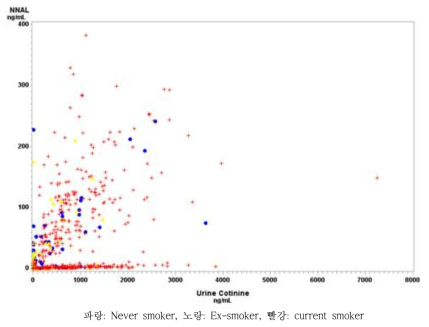 소변 코티닌과 소변 NNAL의 상관성 (전체)