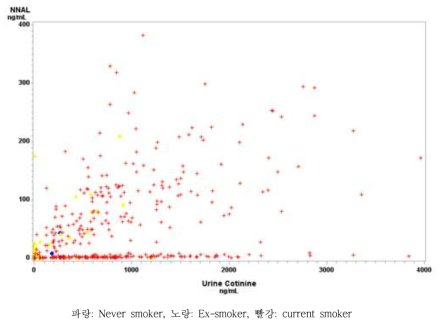 소변 코티닌과 소변 NNAL의 상관성(r=0.58, p<.0001) (남)