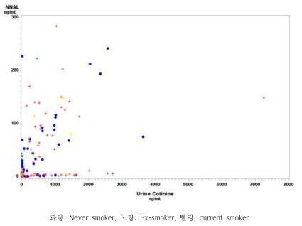 소변 코티닌과 소변 NNAL의 상관성(r==0.56, p<.0001) (여)