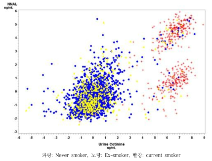 소변 코티닌과 소변 NNAL의 상관성 (전체)
