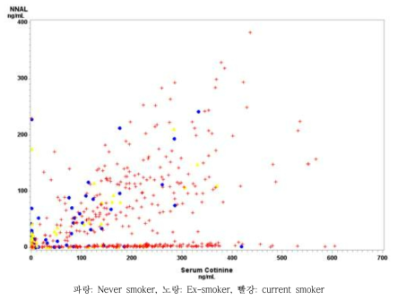 혈청 코티닌과 소변 NNAL의 상관성 (전체)