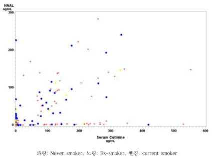 혈청 코티닌과 소변 NNAL의 상관성(r=0.61, p<.0001) (여)