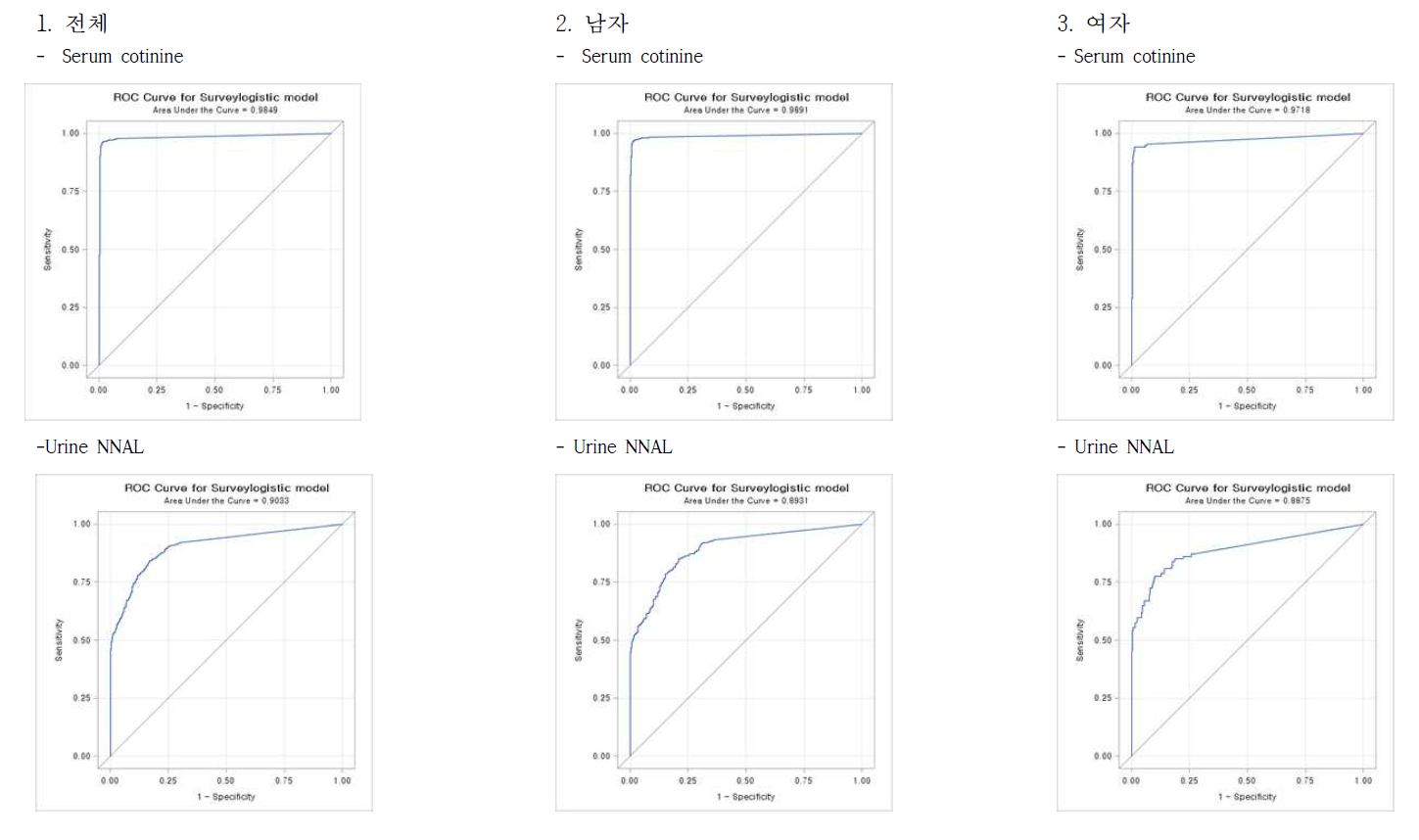 ROC Curve: 혈청 코티닌과 소변 NNAL cut-off (현재흡연자 혹은 소변 코티닌 50 ng/ml 이상 VS 그외 비흡연자이면서 소변 코티닌 50 ng/ml 미만 )