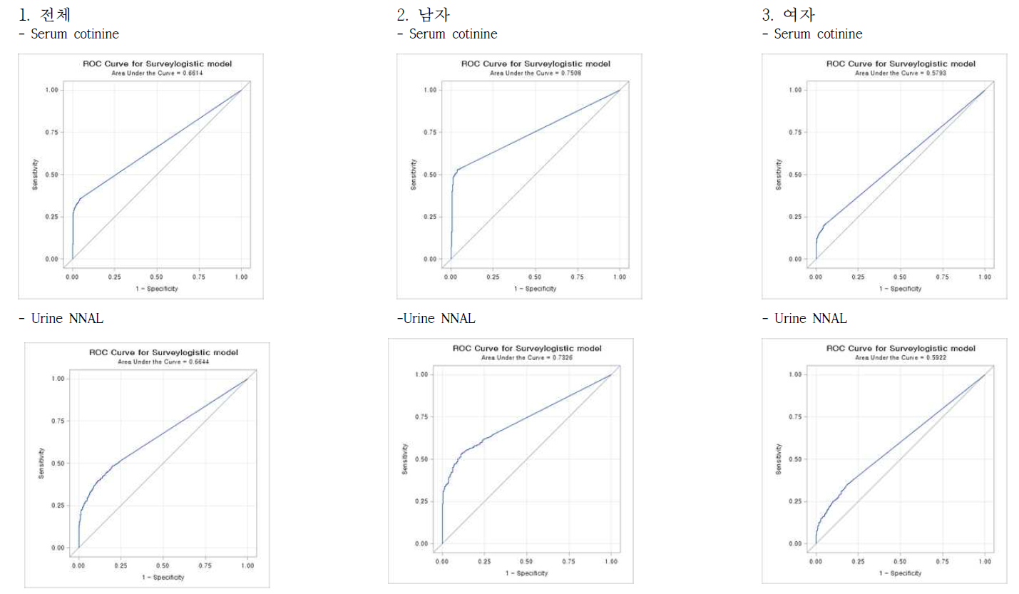 ROC Curve: 혈청 코티닌과 소변 NNAL cut-off (현재 비흡연자군에서 간접 흡연 노출 유 혹은 소변 코티닌이 5 ng/ml 이상인 군 VS 그 외 간접 흡연 노출 무 혹은 소변 코티닌이 5 ng/ml 이하인 군)