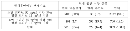 흡연 생체지표 cut-off와 설문정보와의 일치도 확인: 현재 흡연 여부(전체)