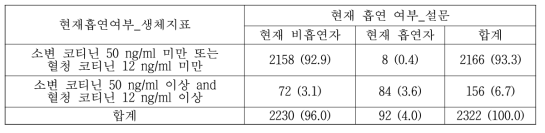 흡연 생체지표 cut-off와 설문정보와의 일치도 확인: 현재 흡연 여부(여자)