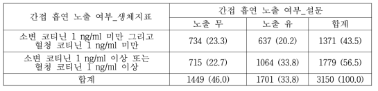 흡연 생체지표 cut-off와 설문정보와의 일치도 확인: 간접 흡연 노출 여부(전체)