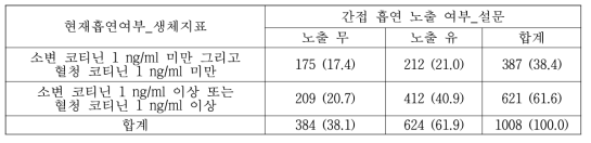 흡연 생체지표 cut-off와 설문정보와의 일치도 확인: 간접 흡연 노출 여부(남자)