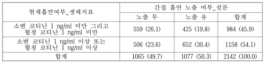 흡연 생체지표 cut-off와 설문정보와의 일치도 확인: 간접 흡연 노출 여부(여자)