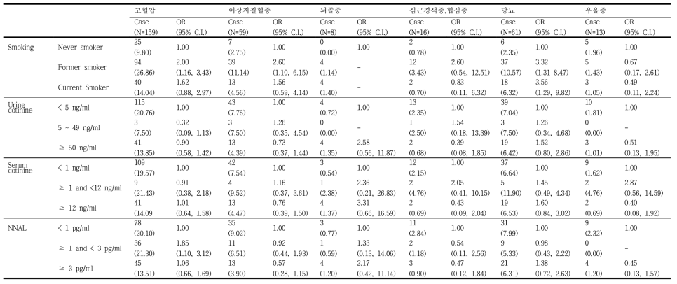 흡연 설문과 바이오마커 분포와 만성질환 유병과의 관련성 분석 결과