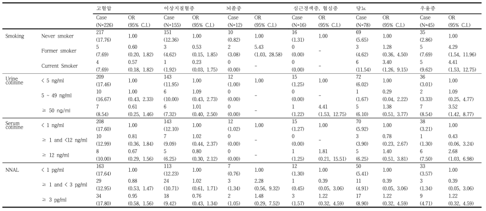 흡연 설문과 바이오마커 분포와 만성질환 유병과의 관련성 분석 결과