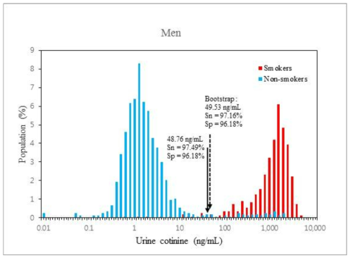 Cut-off 비교 (ROC 분석 vs ROC 분석 –Bootstrap approach)(남자)