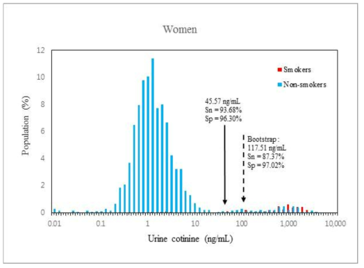 Cut-off 비교 (ROC 분석 vs ROC 분석 –Bootstrap approach)(여자)