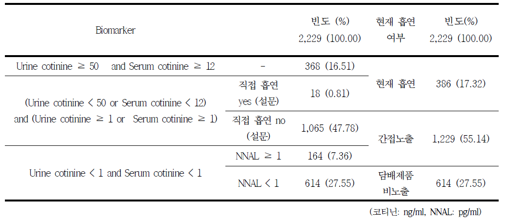 소변 및 혈청의 코티닌의 cut-off, 소변 NNAL LOD 미만 조합에 의한 흡연 상태 분류 -전체