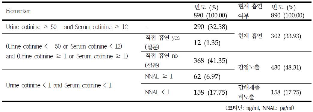 소변 및 혈청의 코티닌의 cut-off, 소변 NNAL LOD 미만 조합에 의한 흡연 상태 분류 -남자