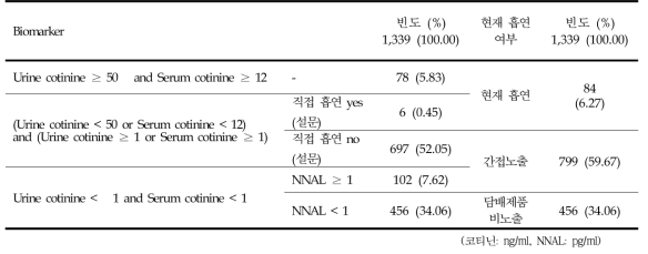 소변 및 혈청의 코티닌의 cut-off, 소변 NNAL LOD 미만 조합에 의한 흡연 상태 분류 -여자