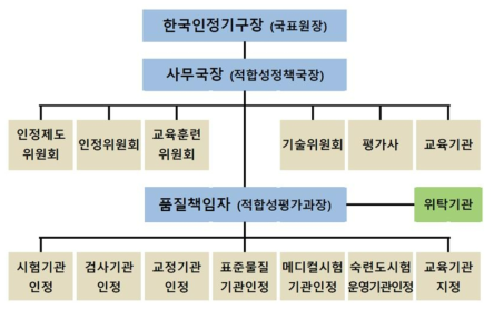 한국인정기구(KOLAS) 조직도