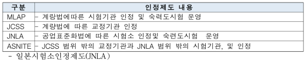 IAJapan의 인정제도 구분에 따른 내용