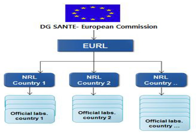 DG SANTE 하의 EURL‧NRL‧OCL