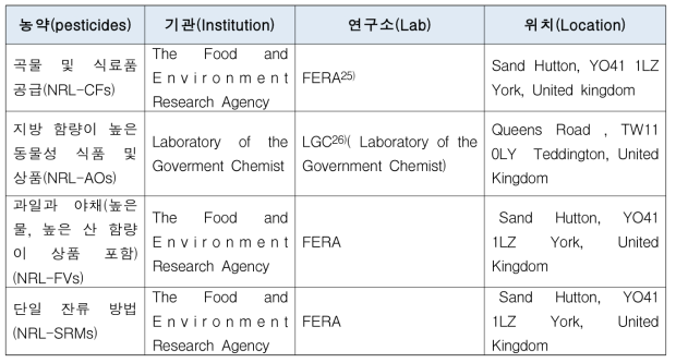 영국 내 잔류농약 NRLs 현황