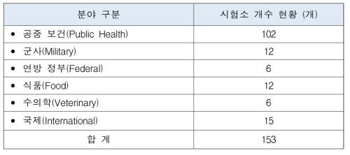 LRN 시험소 지정 현황