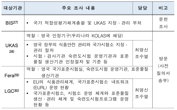 대상기관 별 주요 조사 내용