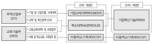 영국 과학기수행정체제 개편과 BIS 설립 과정