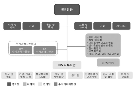 BIS 조직 구조