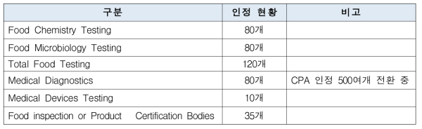 UKAS 식품인정분야 및 인정현황(`16.4 현재, 추정치)