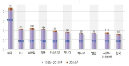 2014년 전체 TBT 통보문 발행 건수 상위 10개국