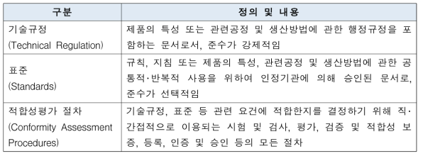 기술규정, 표준, 적합성평가 절차의 정의 및 내용