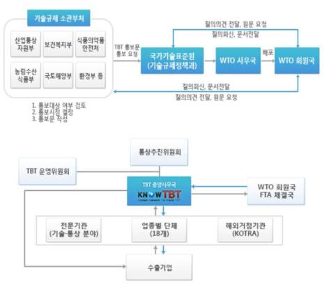 우리나라 WTO/TBT・SPS 대응 체계도