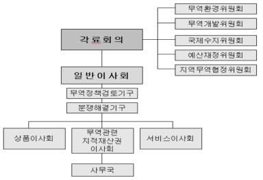 WTO 기구 구조