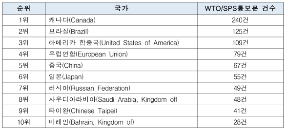 2014년도 WTO/SPS통보문 건수의 국가순위