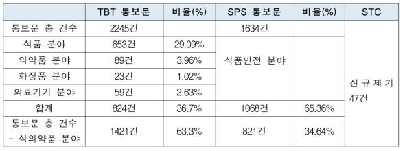 2014년도 식의약품 분야 WTO TBT/SPS 및 STC 통보문 통계