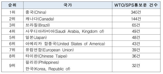 2015년도 WTO/SPS통보문 건수의 국가순위