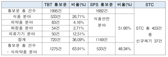 2015년도 식의약품 분야 WTO TBT/SPS및 STC 통보문 통계