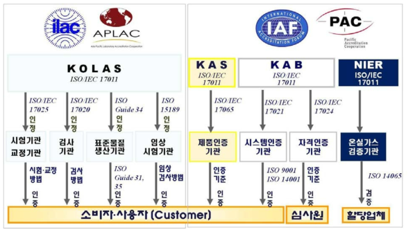 ILAC 및 IAF 의 인정기구