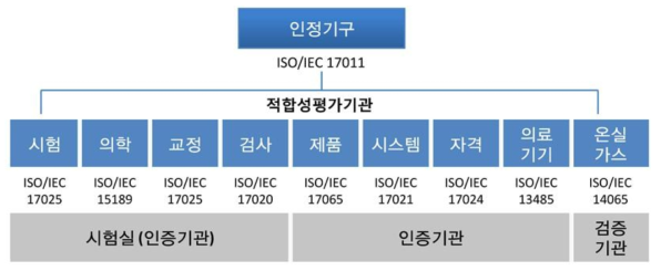 적합성 평가 시스템 내에서 인정시스템 구성