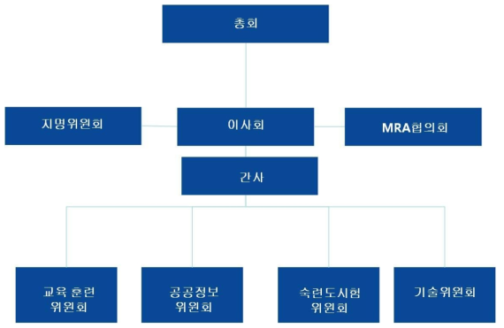 APLAC의 조직도