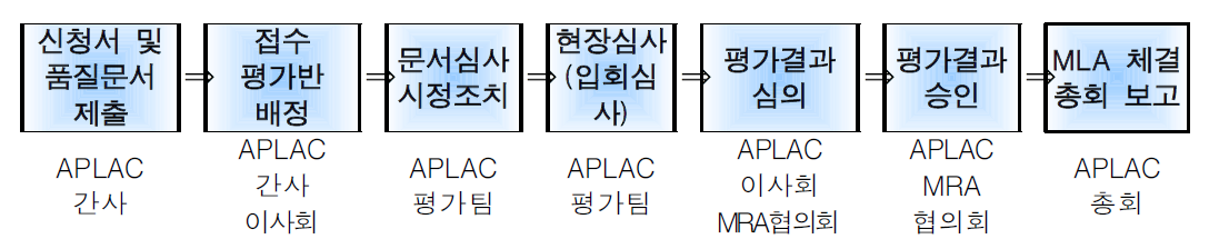 MLA체결 총회 보고의 절차