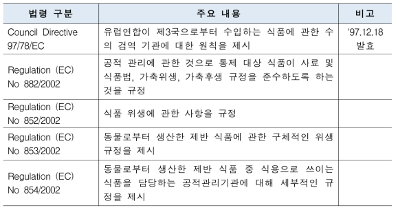 유럽연합 집행위원회(EC)의 식품위생 및 공적 관리에 관한 규정의 주요 내용