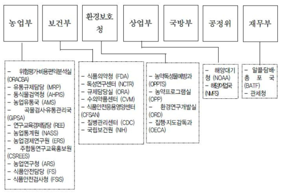 미국의 식품안전관리체계-7개부처 12개기관(2006, 최지현, 주요국의 식품안전관리체계)