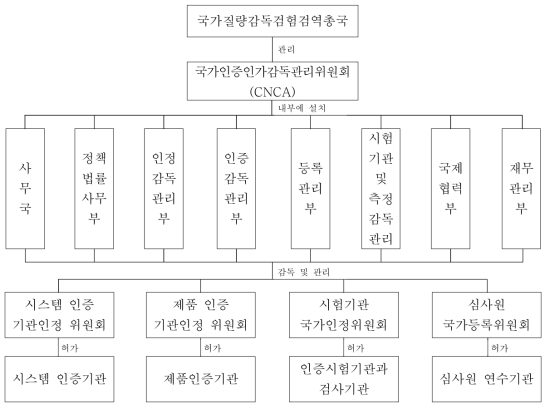 중국 적합성 평가시스템 조직도