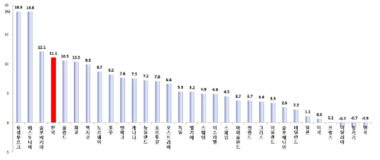 정부연구개발예산 연평균증가율(2004~2013) 국제비교