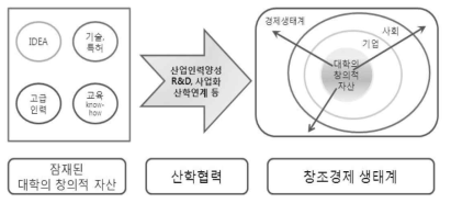 대학산학협력단 기능강화 방안