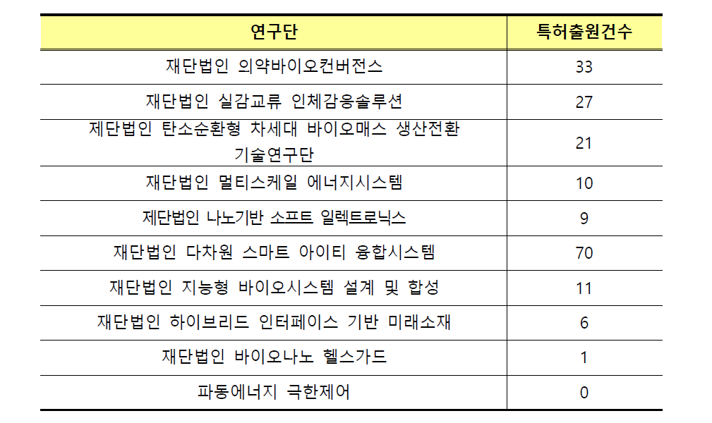 글로벌프론티어 연구단의 특허출원현황