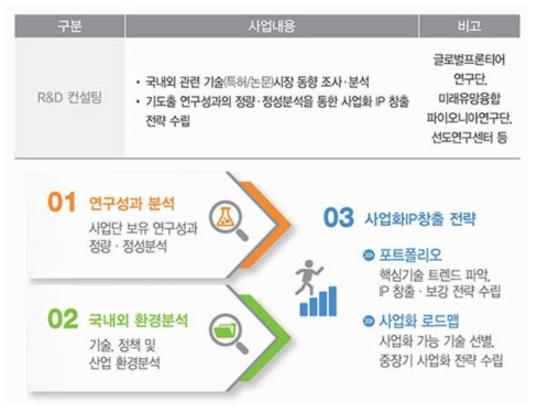 연구성과실용화진흥원의 대형사업단 R&D 컨설팅 사업 내용