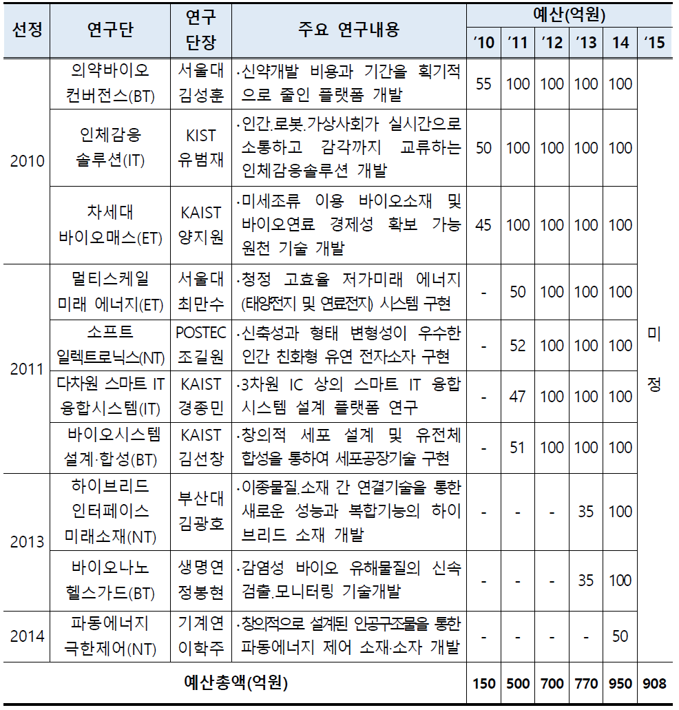 글로벌 프론티어 사업단 현황 및 예산